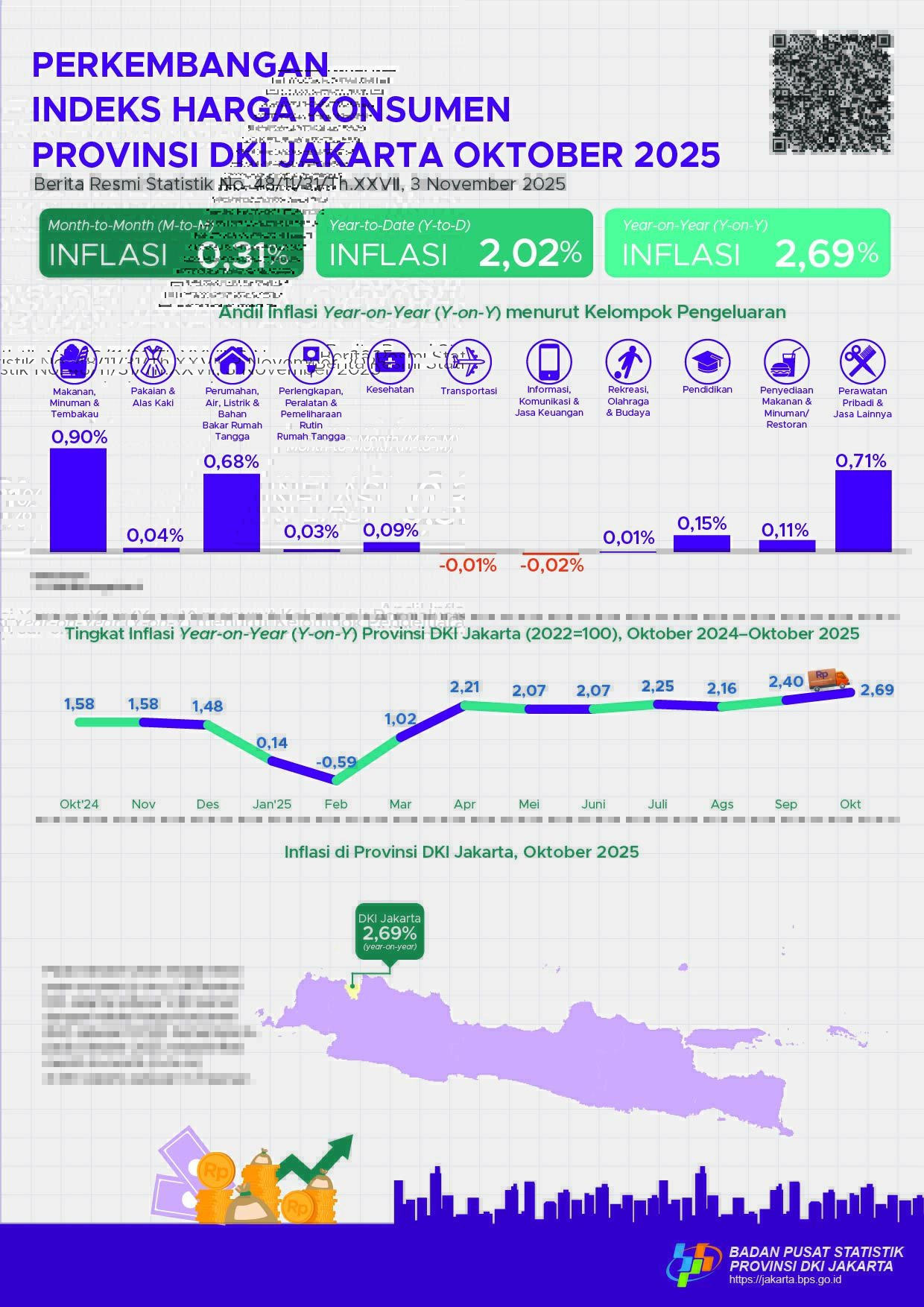 Perkembangan Indeks Harga Konsumen Provinsi DKI Jakarta Oktober 2025